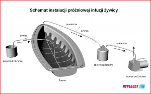 Resin infusion diagram