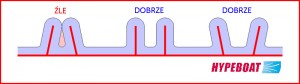 Dobre i złe ułożenia rozgałęzień