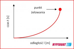 Wykres zależności odległości od czasu